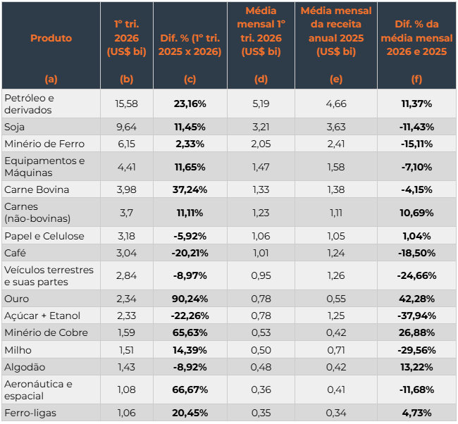 Tabela 3 &ndash; Exporta&ccedil;&otilde;es 1&ordm; trimestre de 2026: itens principais (US$ bi).